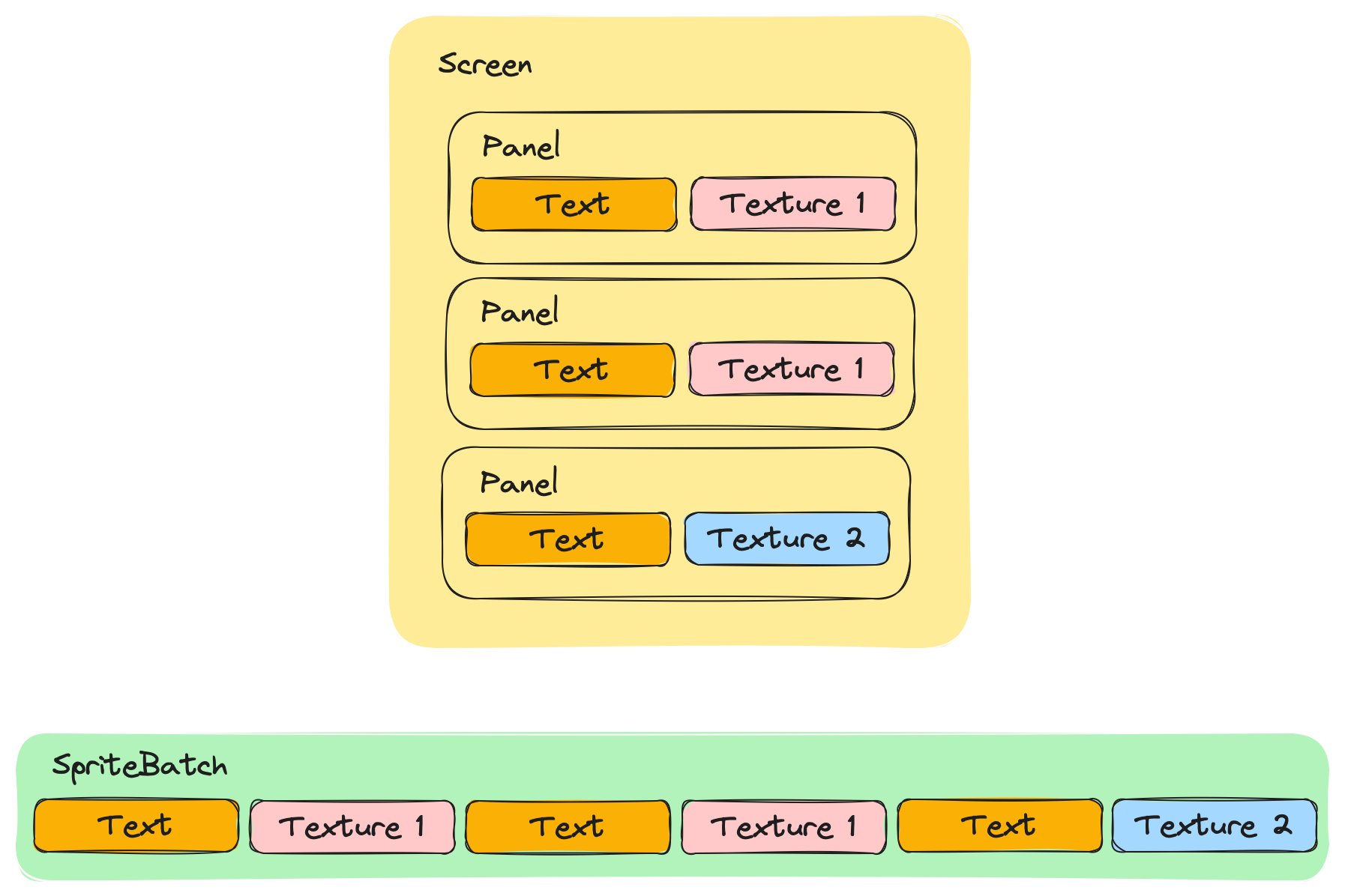 Rendering a screen